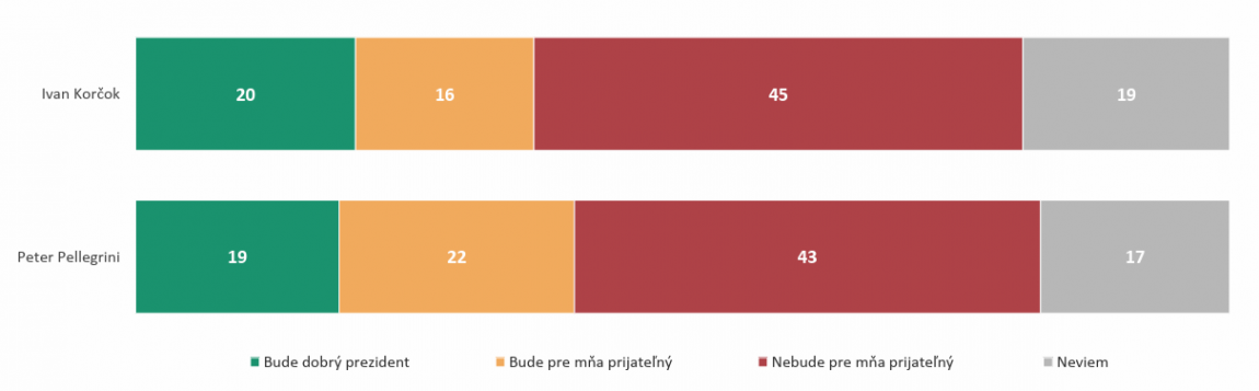 Na snímke graf o prijateľnosti kandidátov na post prezidenta.