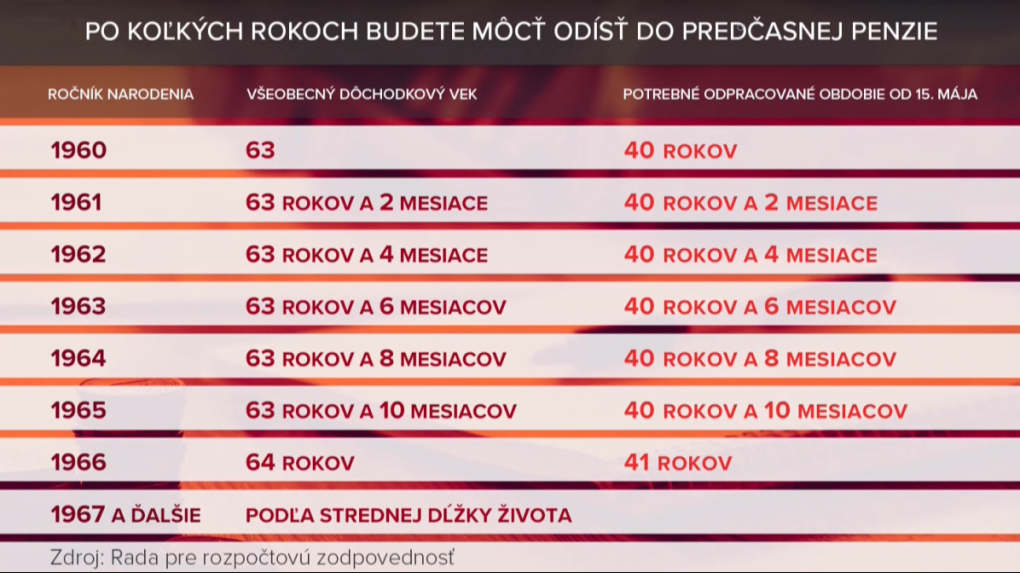 Tabuľka s počtom odpracovaných rokov potrebných pre odchod do predčasnej penzie.