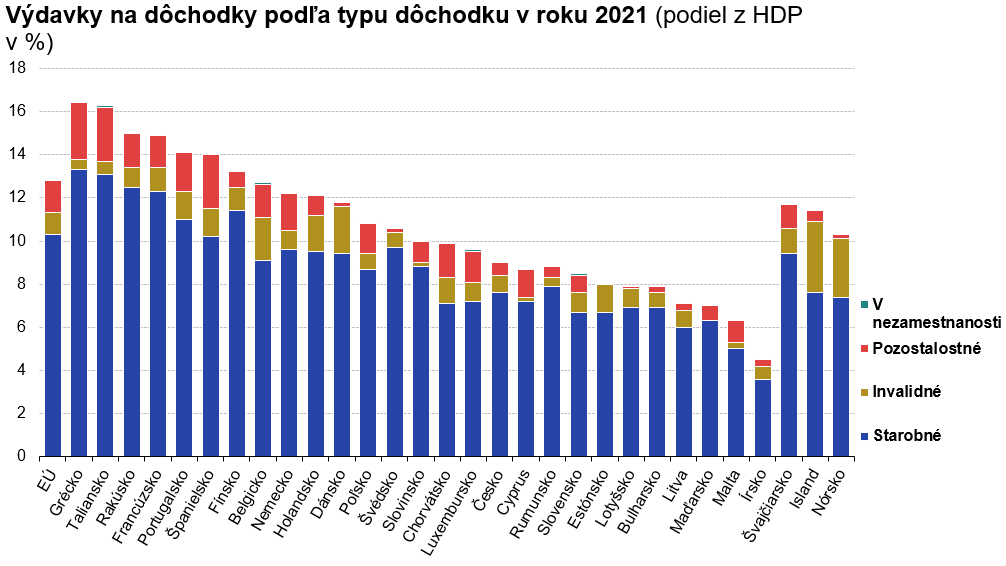 Výdavky na dôchodky podľa typu dôchodku v roku 2021.