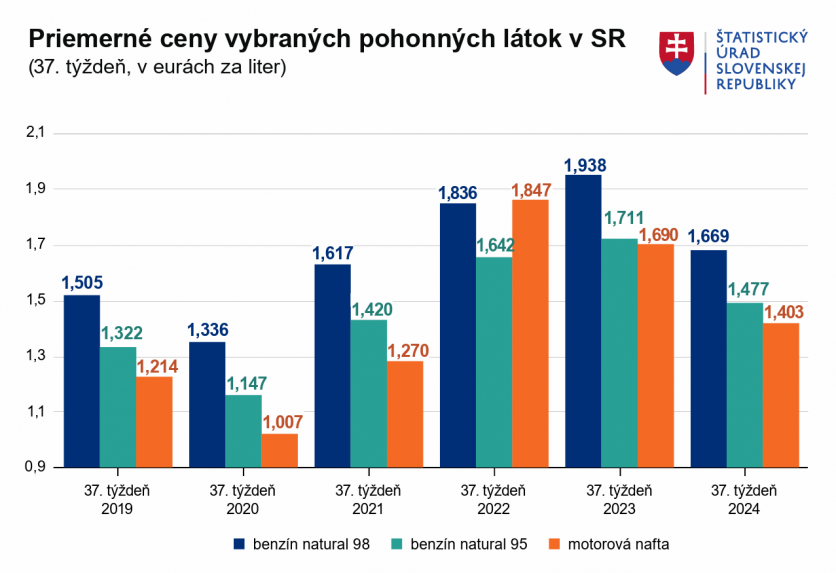 Graf priemern&yacute;ch cien vybran&yacute;ch pohonn&yacute;ch l&aacute;tok v SR počas 37. t&yacute;ždňa v rokoch 2019 až 2024.