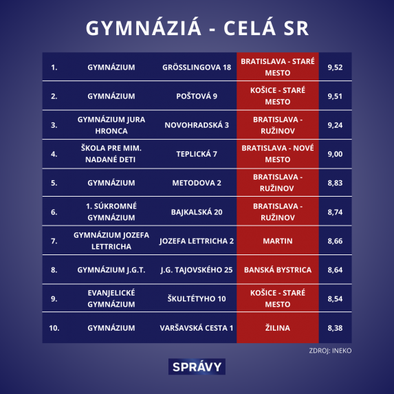 Desať gymnázií s najlepšími výsledkami žiakov na Slovensku.