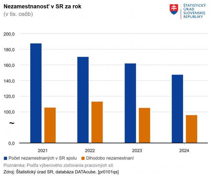 Graf nezamestnanosti v SR za rok.