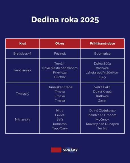 Prihlásené obce o titul Dediny roka 2025.