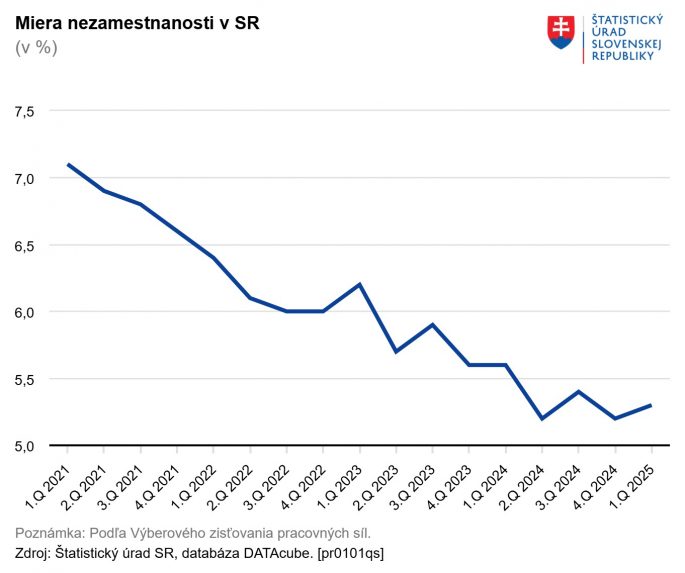 Graf zobrazuje mieru nezamestnanosti v SR podľa Štatistického úradu SR v prvom štvrťroku 2025.