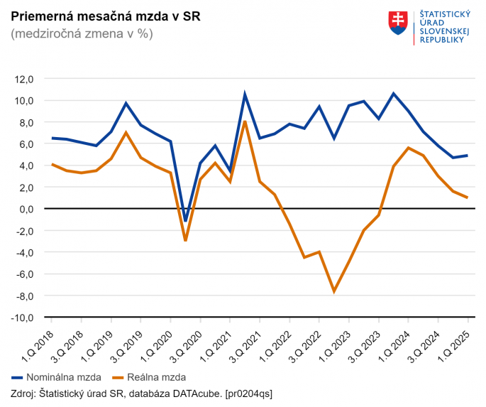 Na snímke je graf vývinu reálnej a nominálnej mzdy na Slovensku od roku 2018 až po súčasnosť.