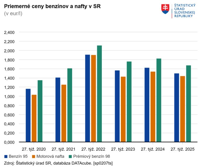 Graf priemerných cien benzínov a nafty v SR.