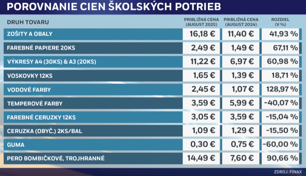 Na snímke ceny školských potrieb v roku 2024 a v roku 2025.