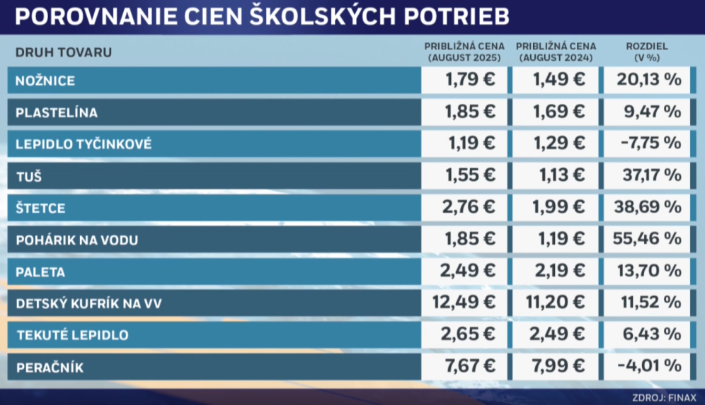 Na snímke ceny školských potrieb v rokoch 2024 a 2025.