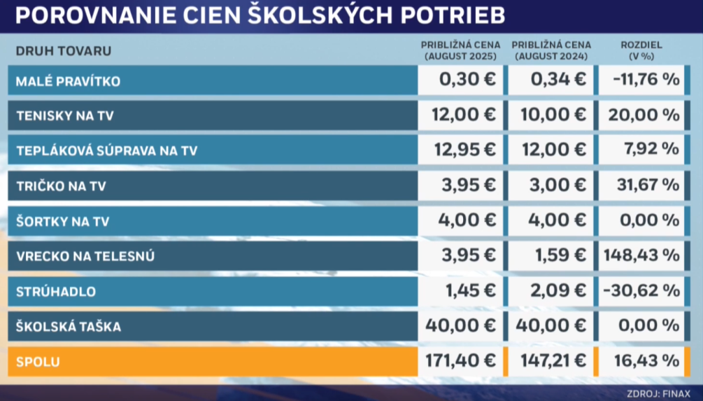 Na snímke ceny školských pomôcok v rokoch 2024 a 2025.