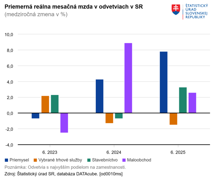 Graf priemernej reálnej mesačnej mzdy v odvetviach v SR.
