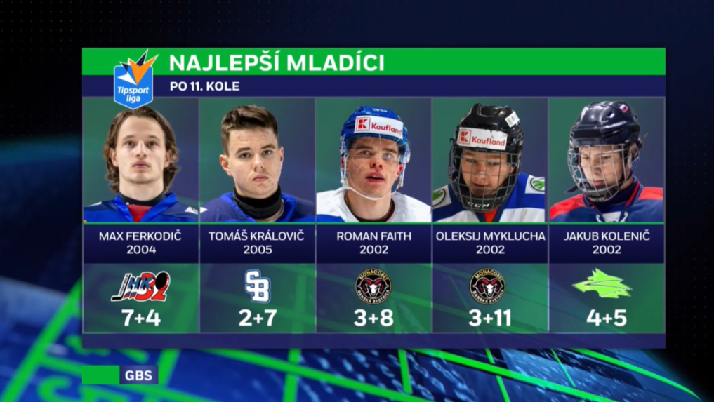 Najproduktívnejší mladíci hokejovej Tipsport ligy