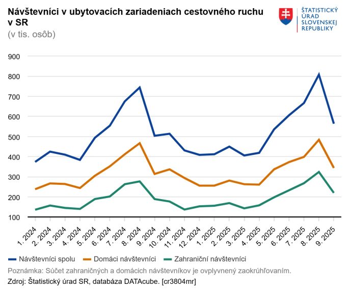 Graf návštevníkov ubytovaných v zariadeniach cestovného ruchu,
