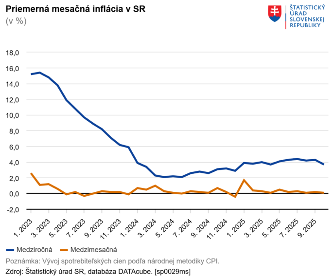 Priemerná mesačná inflácia v SR.