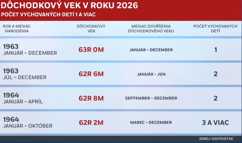 odchod do dôchodku tabuľka