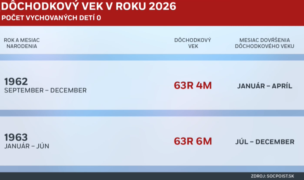odchod do dôchodku tabuľka