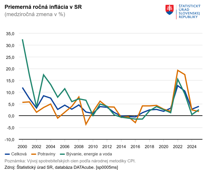 Priemern&aacute; ročn&aacute; infl&aacute;cia SR.