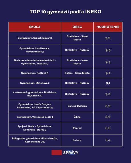 Top 10 gymnázií na Slovensku.
