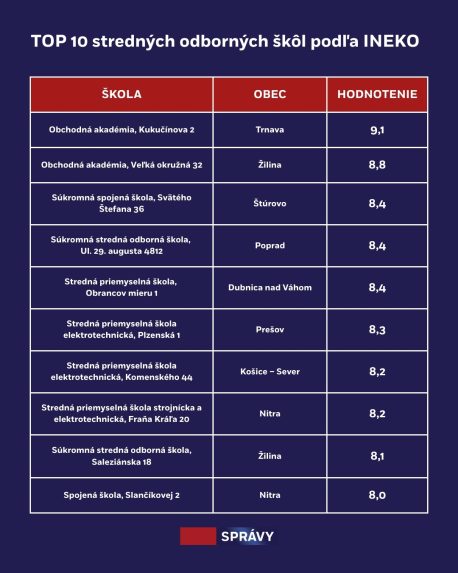 Top 10 stredných odborných škôl na Slovensku.