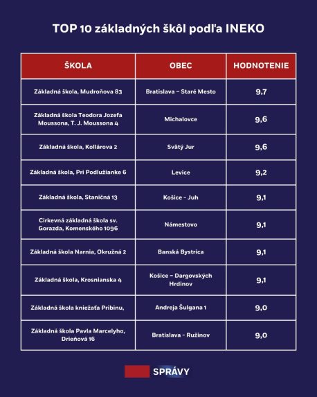 Top 10 základných na Slovensku.