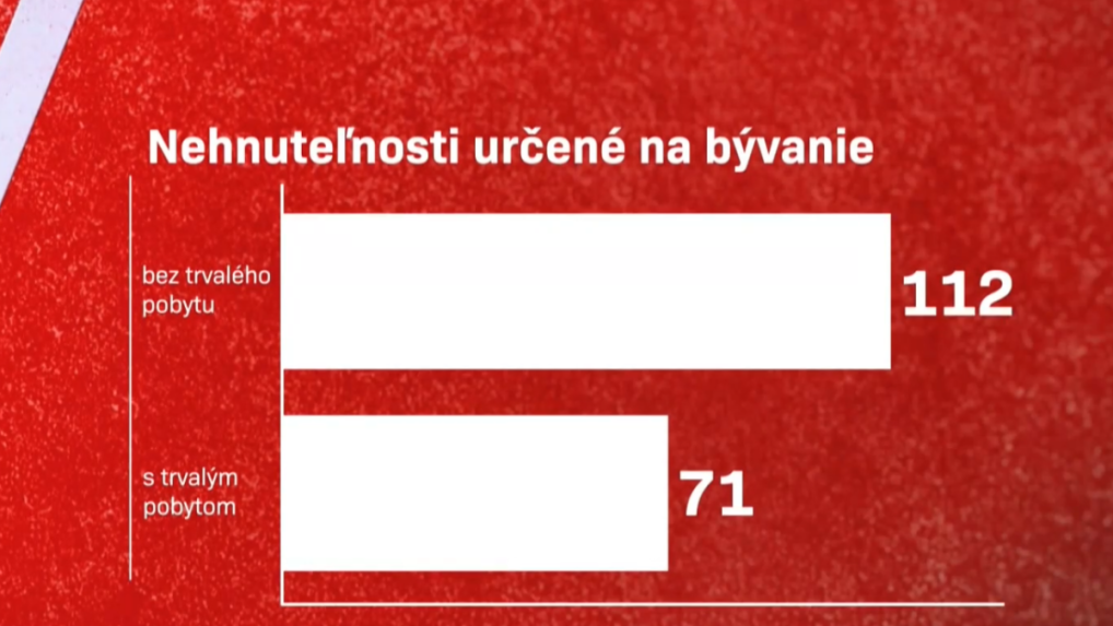 Nehnuteľnosti určen&eacute; na b&yacute;vanie.