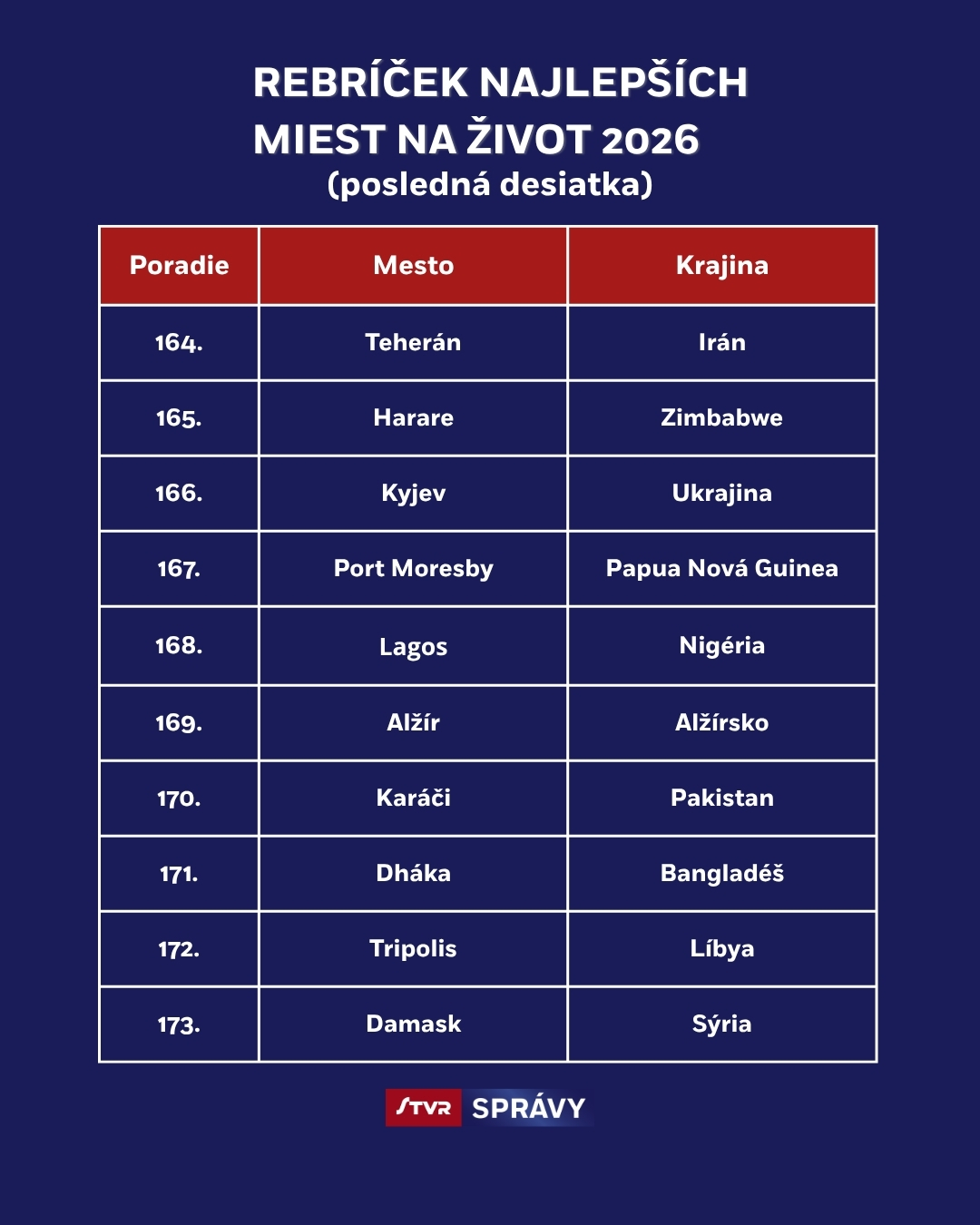 Rebríček najlepších miest na svete - posledná desiatka.