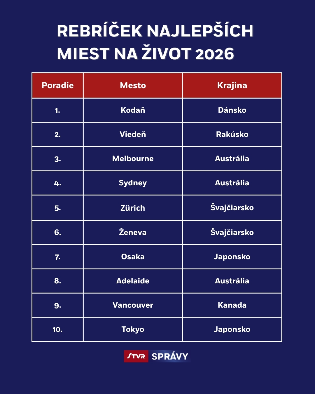 Rebríček najlepších miest na svete.