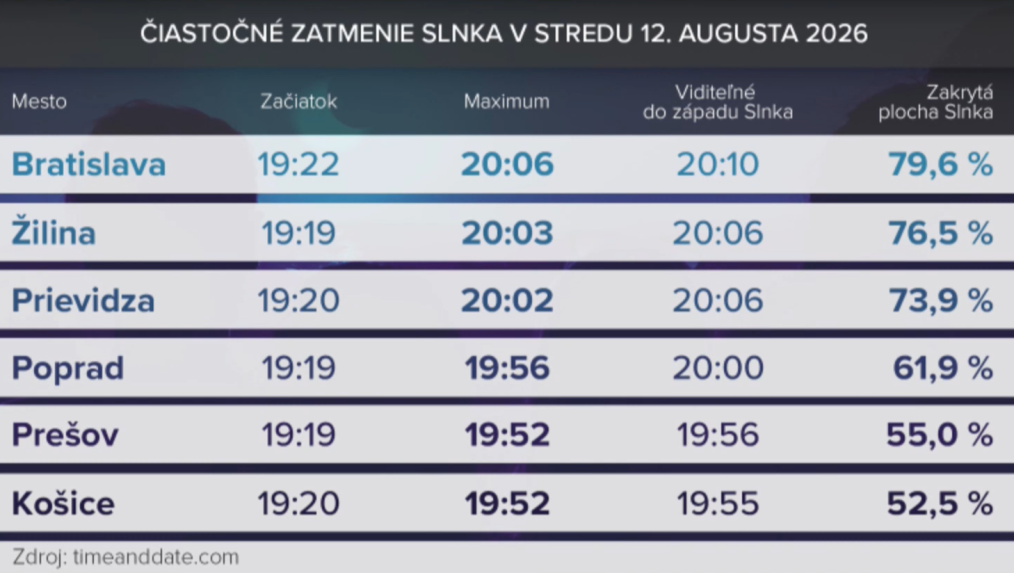 Kedy budete môcť sledovať Zatmenie Slnka.