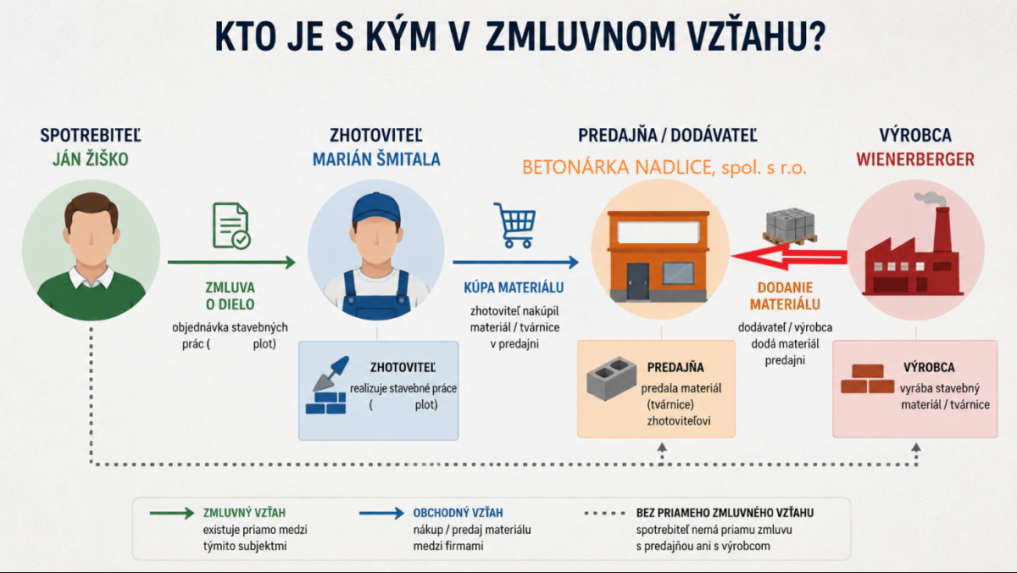 Grafika zmluvn&yacute;ch vzťahov.