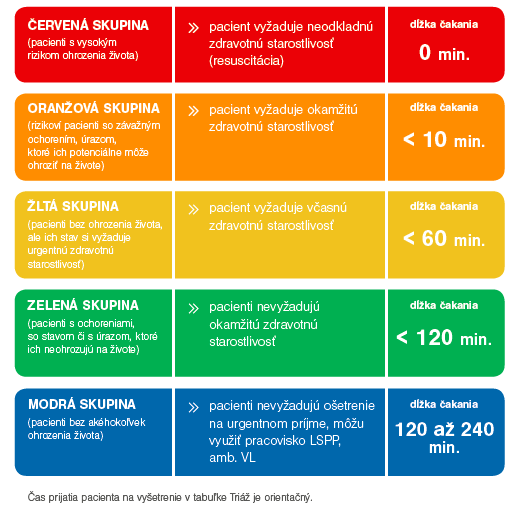 Schéma triedenia pacientov na urgentnom príjme.